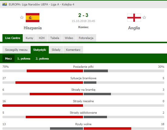 Co za STATYSTYKI w meczu Hiszpania - Anglia... :D